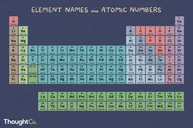 what are the first 20 elements names
