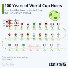 chart 100 years of world cup hosts