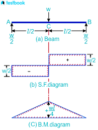 shear force and bending moment learn