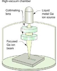 focused ion beam an overview