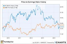 Petsmart Remains A Well Priced Investment Idea The Motley Fool