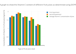A Graph To Show The Vitamin C Content Of Different Fruit