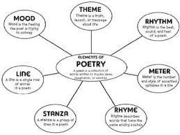 32 Faithful Poetry Anchor Chart Middle School