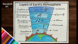 to draw layers of earth atmosphere