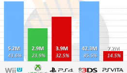 2013 Yearly Sales Chart Ps4 With 1 Million Gap Over Xbox
