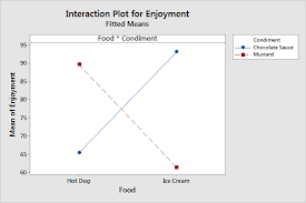 Interaction Effects In Statistics
