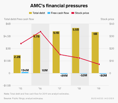 Amc, which has been a popular meme stock, is now up more than 365% in 2021. Amc Entertainment S Turnaround Plan After Stock Price Drop Feature