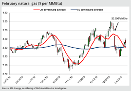 Natural Gas Volatility Expected As Uptrend Remains Intact