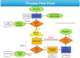 Process Flow Chart Manufacturing Example gambar png