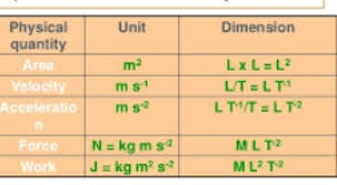 Fundamental And Derived Quantities Units And Dimensions