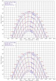 The Sundial Primer Sun Charts