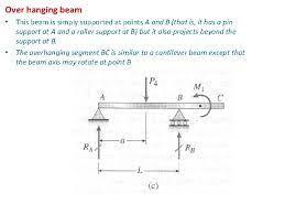 shear force and bending moments in