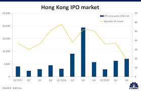 Investing Hong Kongs Ipo Market Has Been Hit By Protests
