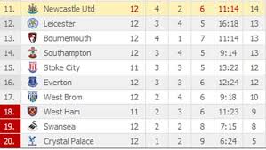 table of premier league standings