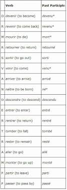 Chapter 10 Here Is A List Of Verbs That Use Etre As Their