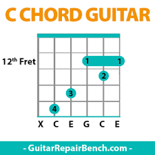 C Chord Guitar C Major Chords Guitar Finger Position