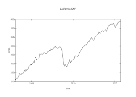 California Gnp Line Chart Made By Adamholmes Plotly