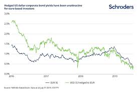 Why Usd Corporate Bonds Are Set To Attract International