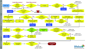 Instrument Decontamination And Sterilization Process Map The Map Is