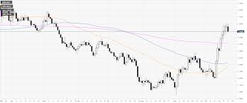 Gbp Usd Technical Analysis Sterling Euphoria Abates As