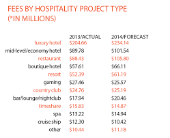 2016 hospitality giants firms and fees