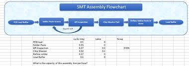 Smt Assembly Flowchart Reflow Solder Paste In Oven