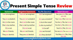 Simple present tense also called present indefinite tense, is used to express general statements and to describe actions that are usual or habitual in nature. English Simple Present Tense Review Simple Present Tense Table Statement Negative Statement Yes No Question Short A Simple Present Tense English Study Tenses