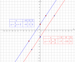 Rozwiąż algebraicznie i graficznie układ równań 3x-2y=5-6x+4y=8 - Brainly.pl