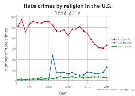 How Hate Crime Data Reveal Surprising Trends In American