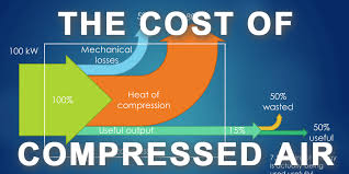 The Cost Of Compressed Air Air Compressor Guide