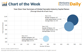 Chart Year To Date Cannabis Investment Activity Up 40