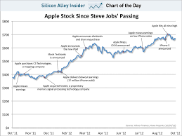 Chart Of The Day Apple After Steve Jobs Aapl Apple