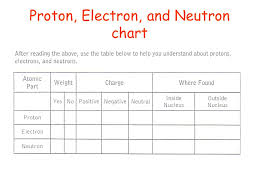 3 3 Parts Of An Atom Handout And Highlight Ppt Video
