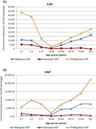 The current infant mortality rate for malaysia in 2021 is 5.451 deaths per 1000 live births, a 2.66% decline from 2020. Assessing The Burden Of Pneumonia Using Administrative Data From Malaysia Indonesia And The Philippines Sciencedirect