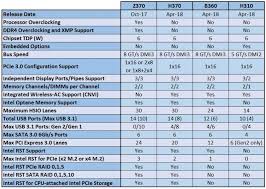 Intel 300 Series Chipset Feature Comparison Chart Eteknix