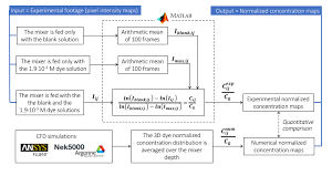 Flow Chart Of The Experimental Image Analysis And Cfd Post