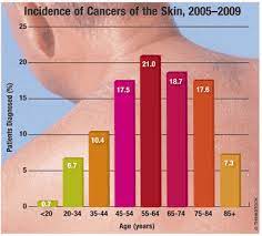 02.04.2020 · melanoma skin cancer survival continues to fall beyond five years after diagnosis. Incidence And Mortality Rates Of Cancers Affecting The Skin
