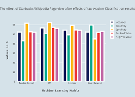 The Effect Of Starbucks Wikipedia Page View After Effects Of