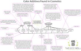 a guide to color additives in cosmetics