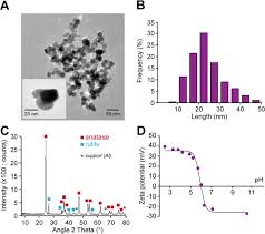 anium dioxide nanoparticles