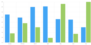 Angular 4 Bar Chart Example How To Use Bar Chart In
