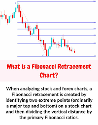 When Analyzing Stock And Forex Charts A Fibonacci