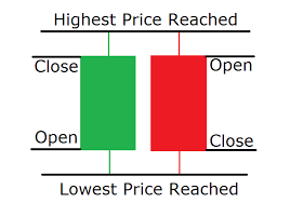 Trading 101 How To Choose The Right Chart Type Hacked Com