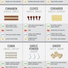 A Comprehensive Spice Chart Infographic To Help Home Cooks