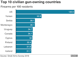 Americas Gun Culture In Charts Bbc News