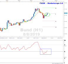 Bund Price Potentially Setting Up To Move Higher On H1 Chart