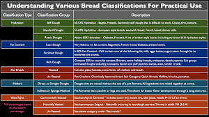 Scs 020 Bread Classifications Stella Culinary
