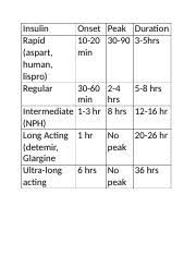 Insulin Chart Docx Insulin Rapid Aspart Human Lispro