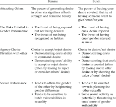 Dynamics In Butch And Femme Sexuality Download Table