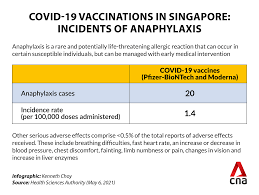 Pages businesses media/news company cna videos pm lee announces singapore cabinet reshuffle. 0 13 Of Total Covid 19 Vaccine Doses Administered Reported To Have Suspected Adverse Effects Hsa Cna